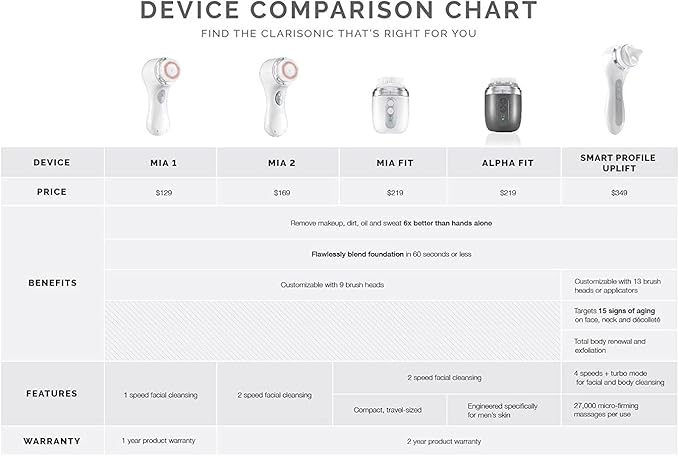 Clarisonic Mia Fit Sonic Facial Skin Cleansing Brush System - Image 5