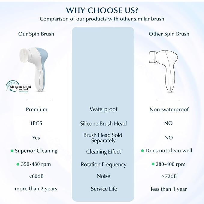COSLUS Facial Cleansing Brush Silicone Face Scrubber: 7 in 1 FBS-D Electric - Image 2