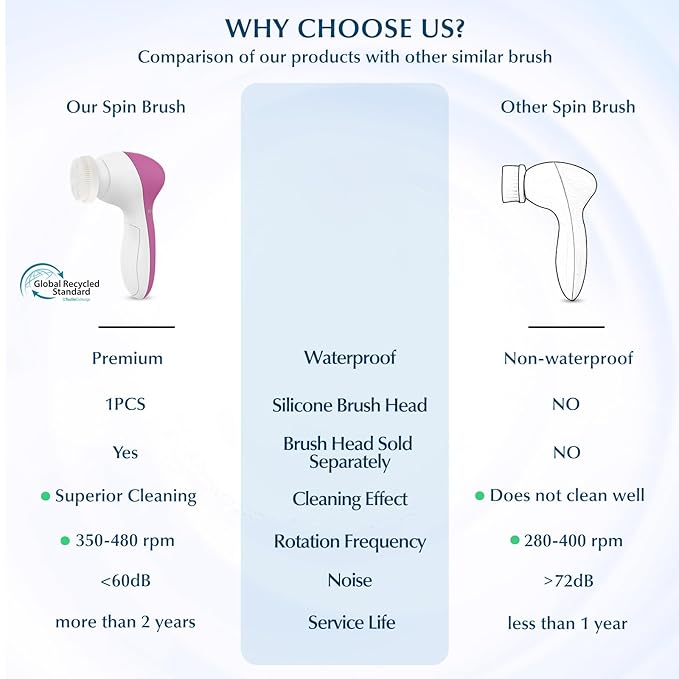 COSLUS Facial Cleansing Brush Silicone Face Scrubber: 7 in 1 FBS-D Electric - Image 2
