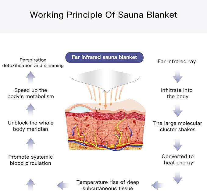 Infrared Sauna Blanket for Fitness and Detox Anti Aging, Length 71" - Image 6