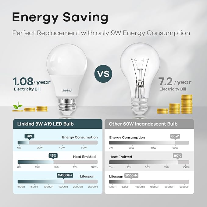 Linkind Dimmable A19 LED Light Bulbs, 60W Equivalent, E26 Base, 5000K Daylight - Image 2