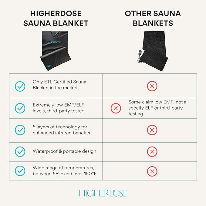 HigherDOSE Far Infrared Sauna Blanket - Image 4