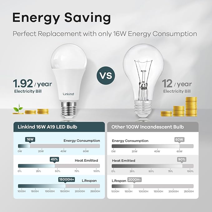 Linkind A19 LED Light Bulbs Dimmable, 100W Equivalent Light Bulbs, 2700K Soft - Image 5