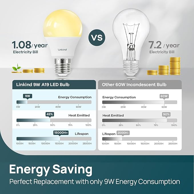Linkind A19 LED Light Bulbs Dimmable, 60W Equivalent, 2700K Soft White - Image 5