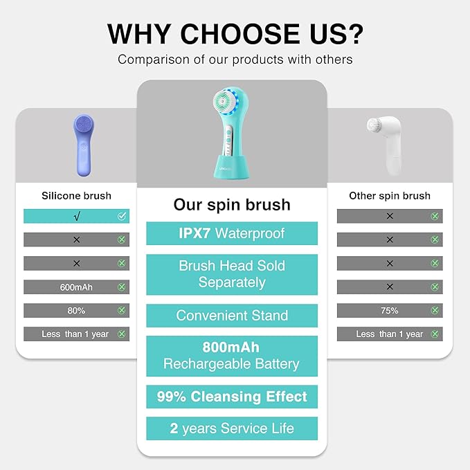 UMICKOO Electric Facial Cleansing Brush, 2-Way Rotating Face Scrubber - Image 6