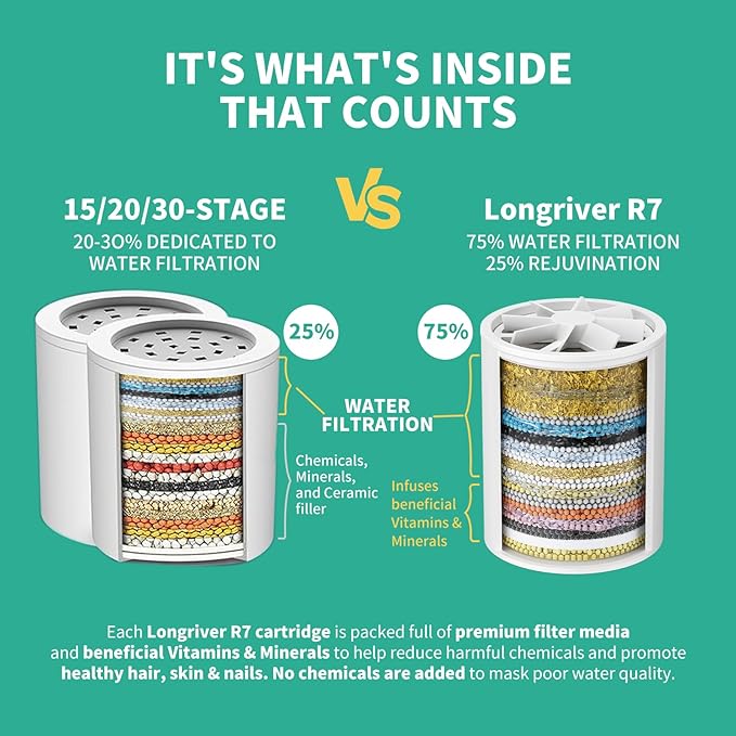 R7 Shower Filter with 2 Replacement Cartridge High Put Shower Water Filter - Image 2