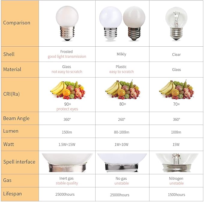 15 Pack Frosted LED Replacement Bulbs, Low Wattage Led Bulb, 1.5W Equivalent 15 - Image 2