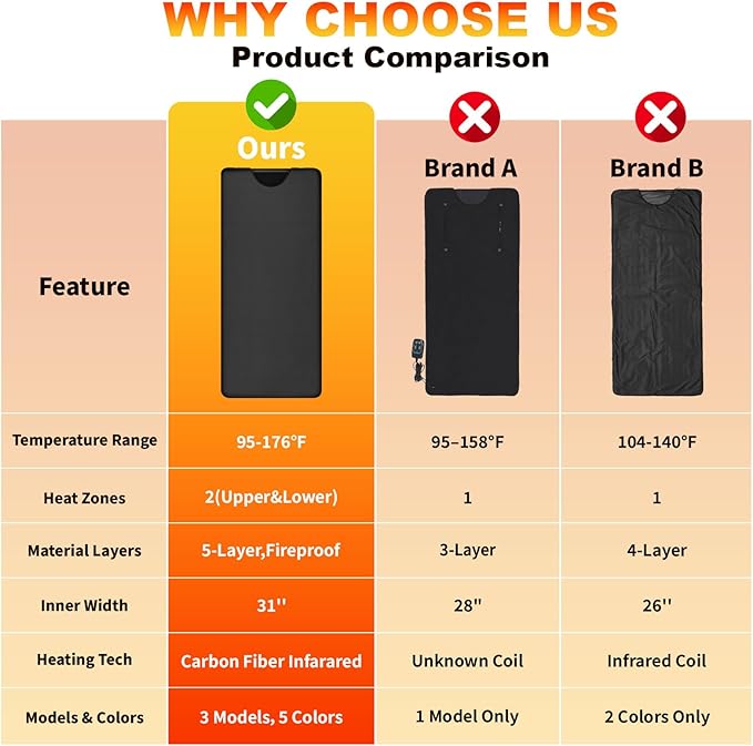 Infrared Sauna Blanket for Home Use, Portable Full Body Infrared Sauna Bag for - Image 7