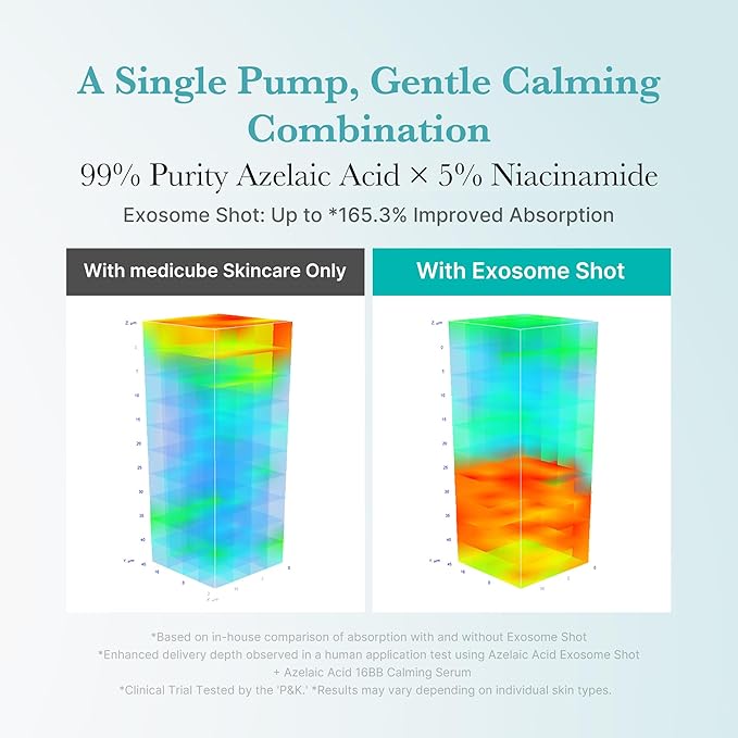 medicube Exosome Shot Azelaic Acid 7, 500 PPM Spicule Facial Serum | Deep - Image 4