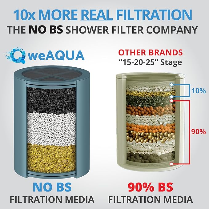 weAQUA Heavy Duty Shower Filter Jumbo 3 PACK – 99% Removal - Image 2