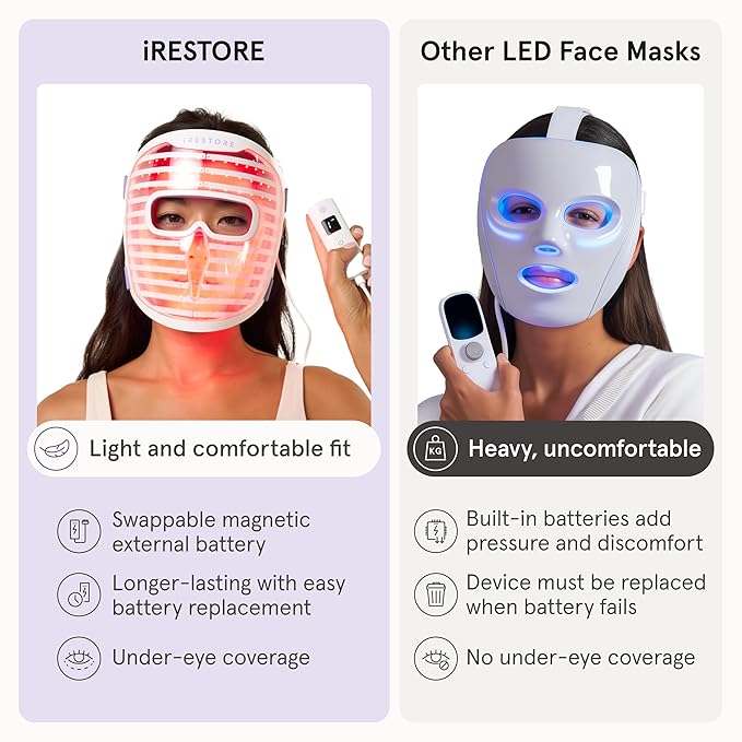 iRestore LED Face Mask for Youthful Skin, Fine Lines, Dark Spots - Image 7