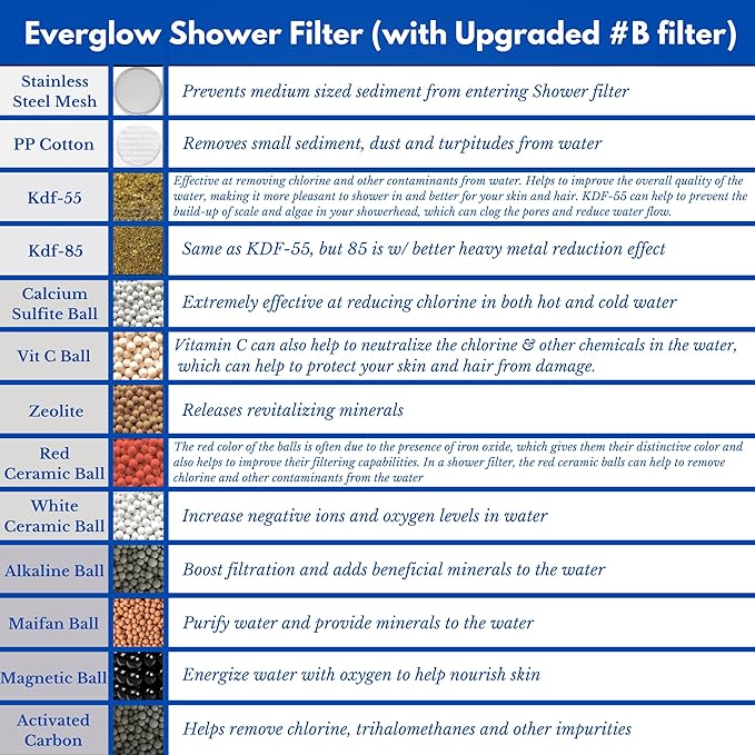 EVERGLOW High-Output Shower Filter, 100% Removes Chlorine, Moisturizes Dry - Image 4